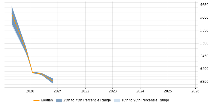 Contractor daily rate distribution trend for jobs in Glasgow citing Amazon ELB
