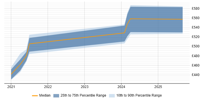 Contractor daily rate distribution trend for jobs in Glasgow citing Amazon GuardDuty