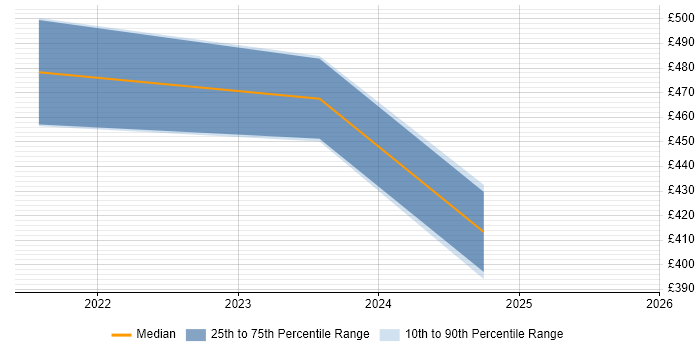Contractor daily rate distribution trend for jobs in Glasgow citing Amazon Kinesis