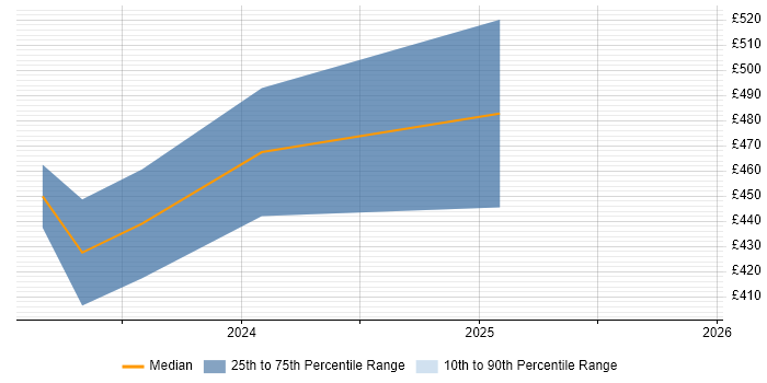 Contractor daily rate distribution trend for jobs in Glasgow citing Amazon OpenSearch