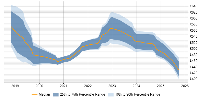 Contractor daily rate distribution trend for jobs in Glasgow citing Amazon RDS