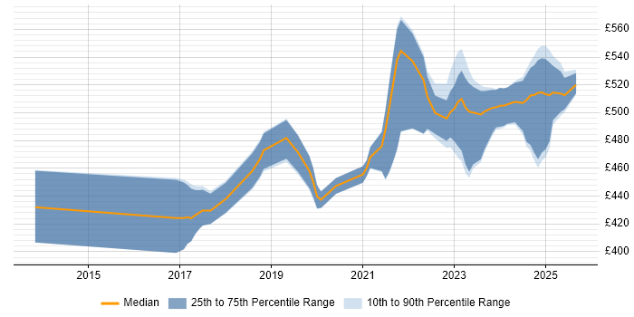 Contractor daily rate distribution trend for jobs in Glasgow citing Amazon S3