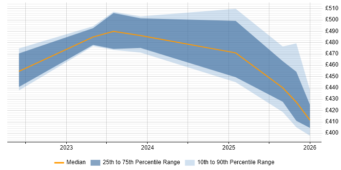 Contractor daily rate distribution trend for jobs in Glasgow citing Amazon SageMaker