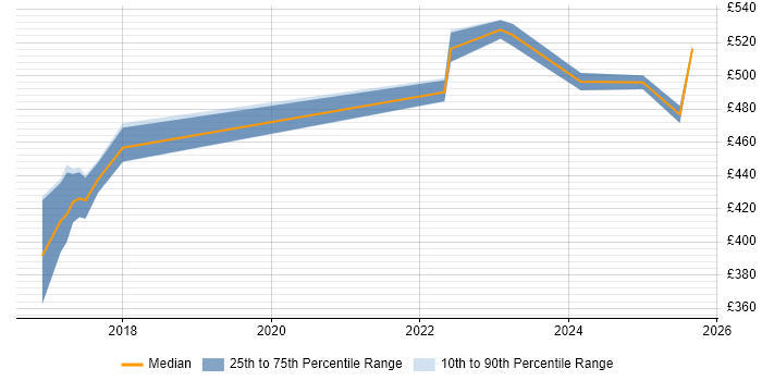 Contractor daily rate distribution trend for jobs in Glasgow citing Amazon SQS