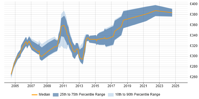 Contractor daily rate distribution trend for Analyst Developer job vacancies in Glasgow