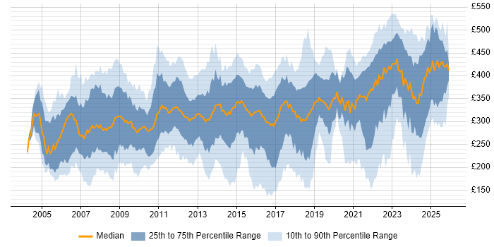 Contractor daily rate distribution trend for Analyst job vacancies in Glasgow