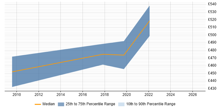 Contractor daily rate distribution trend for Analytics Consultant job vacancies in Glasgow