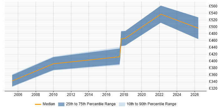 Contractor daily rate distribution trend for Analytics Developer job vacancies in Glasgow