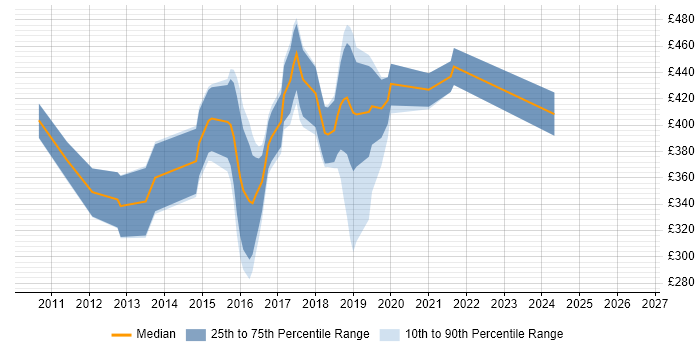 Contractor daily rate distribution trend for Android Developer job vacancies in Glasgow