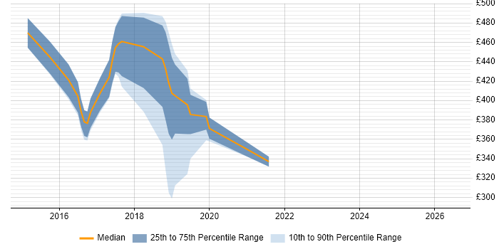 Contractor daily rate distribution trend for jobs in Glasgow citing Android Studio