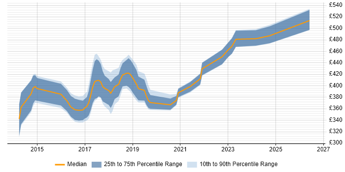 Contractor daily rate distribution trend for Angular Developer job vacancies in Glasgow