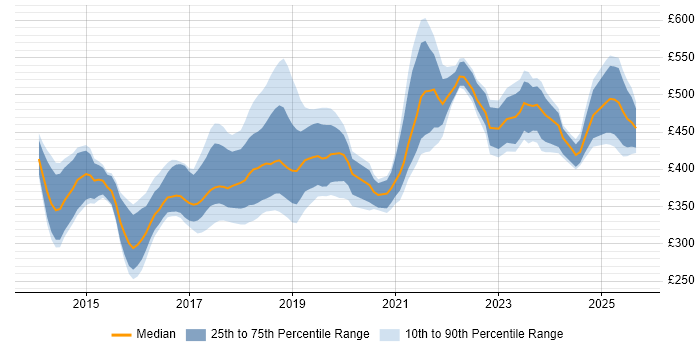 Contractor daily rate distribution trend for jobs in Glasgow citing AngularJS Contractor daily rate distribution trend for jobs in Glasgow citing AngularJS