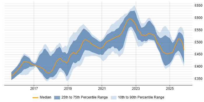 Contractor daily rate distribution trend for jobs in Glasgow citing Ansible
