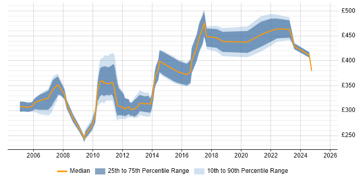 Contractor daily rate distribution trend for jobs in Glasgow citing Ant