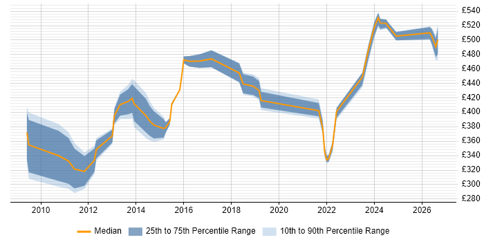 Contractor daily rate distribution trend for jobs in Glasgow citing Anti-Money Laundering