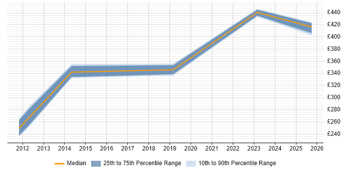 Contractor daily rate distribution trend for jobs in Glasgow citing Antivirus Management