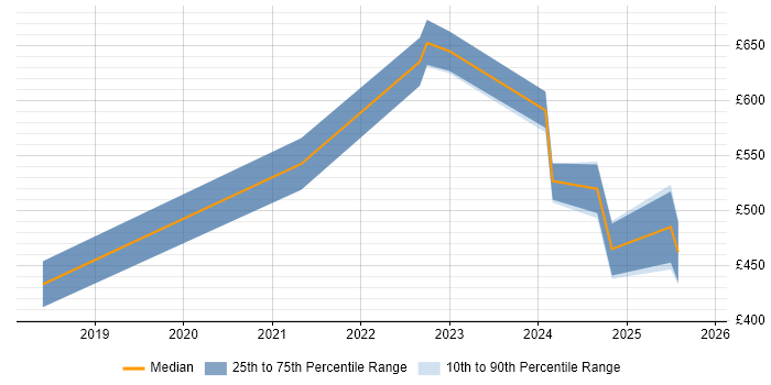 Contractor daily rate distribution trend for jobs in Glasgow citing Apache Airflow Contractor daily rate distribution trend for jobs in Glasgow citing Apache Airflow