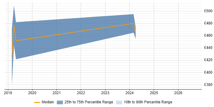Contractor daily rate distribution trend for jobs in Glasgow citing Apache Avro