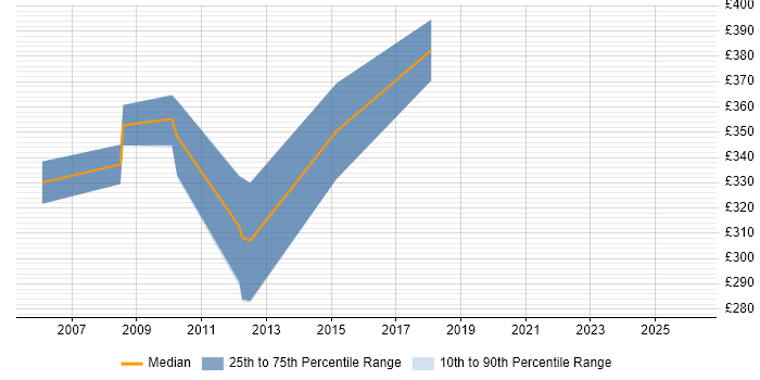 Contractor daily rate distribution trend for jobs in Glasgow citing Apache Axis