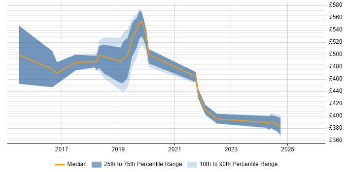 Contractor daily rate distribution trend for jobs in Glasgow citing Apache Hive