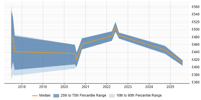 Contractor daily rate distribution trend for jobs in Glasgow citing Apache NiFi