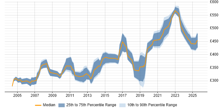 Contractor daily rate distribution trend for jobs in Glasgow citing Apache