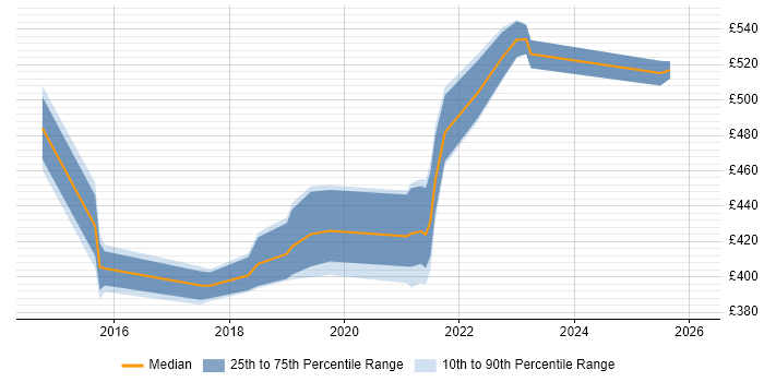 Contractor daily rate distribution trend for jobs in Glasgow citing API Design
