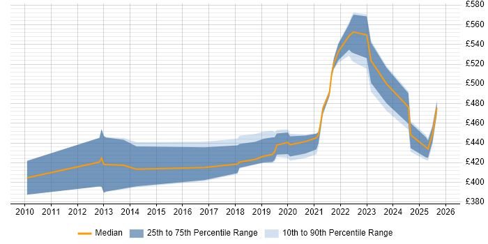 Contractor daily rate distribution trend for jobs in Glasgow citing API Development