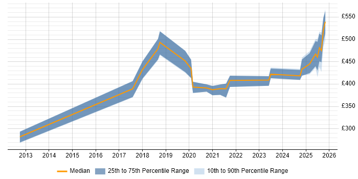 Contractor daily rate distribution trend for jobs in Glasgow citing API Integration