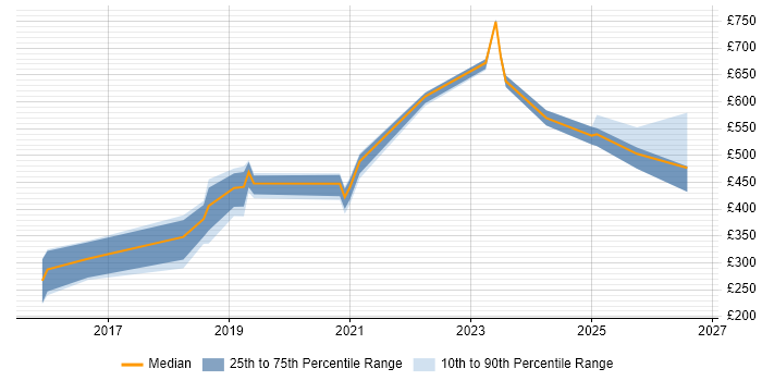 Contractor daily rate distribution trend for jobs in Glasgow citing API Management