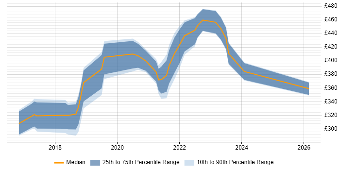 Contractor daily rate distribution trend for jobs in Glasgow citing API Testing