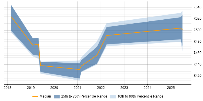 Contractor daily rate distribution trend for jobs in Glasgow citing Apigee