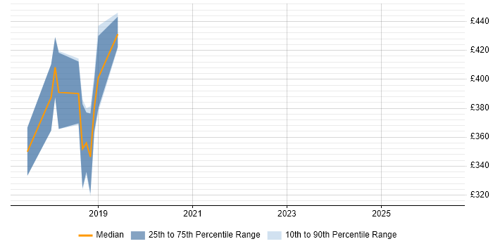 Contractor daily rate distribution trend for jobs in Glasgow citing Appium