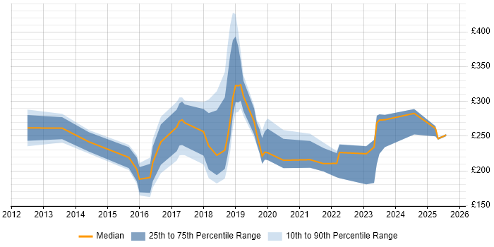 Contractor daily rate distribution trend for jobs in Glasgow citing Apple
