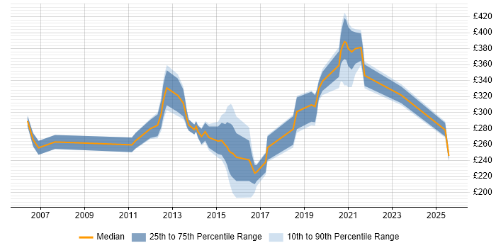 Contractor daily rate distribution trend for jobs in Glasgow citing Application Packaging