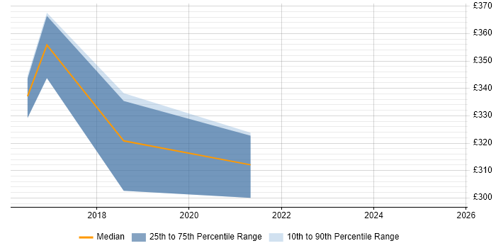 Contractor daily rate distribution trend for jobs in Glasgow citing Application Performance Management