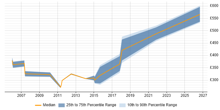 Contractor daily rate distribution trend for Applications Consultant job vacancies in Glasgow