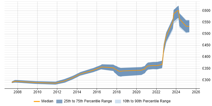 Contractor daily rate distribution trend for Applications Engineer job vacancies in Glasgow