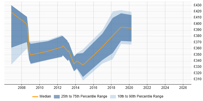 Contractor daily rate distribution trend for Applications Project Manager job vacancies in Glasgow