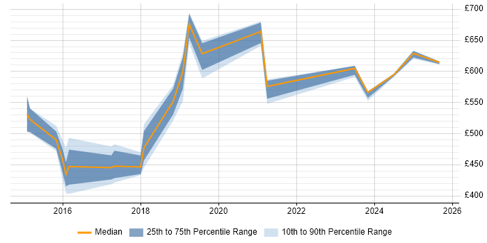 Contractor daily rate distribution trend for jobs in Glasgow citing ArchiMate