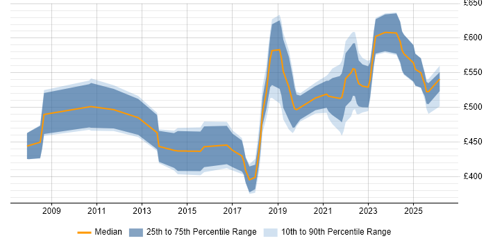 Contractor daily rate distribution trend for jobs in Glasgow citing Architectural Design