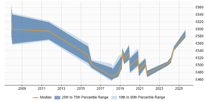 Contractor daily rate distribution trend for jobs in Glasgow citing Architecture Governance