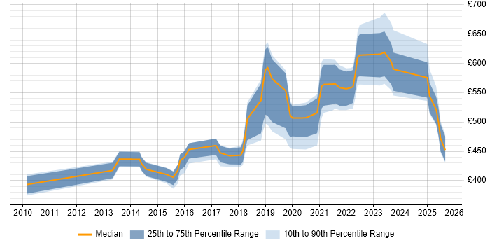 Contractor daily rate distribution trend for jobs in Glasgow citing Architectural Patterns