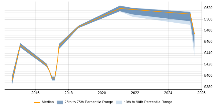 Contractor daily rate distribution trend for jobs in Glasgow citing ArcSight
