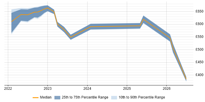 Contractor daily rate distribution trend for jobs in Glasgow citing Argo