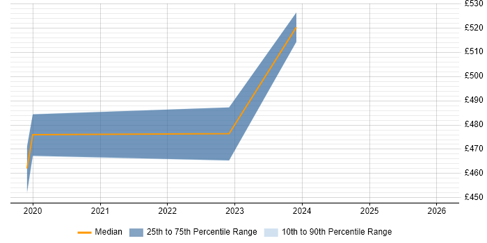 Contractor daily rate distribution trend for jobs in Glasgow citing Arista