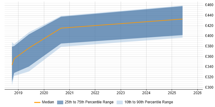 Contractor daily rate distribution trend for jobs in Glasgow citing ARM Templates