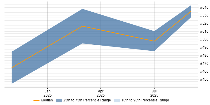 Contractor daily rate distribution trend for Artificial Intelligence Engineer job vacancies in Glasgow