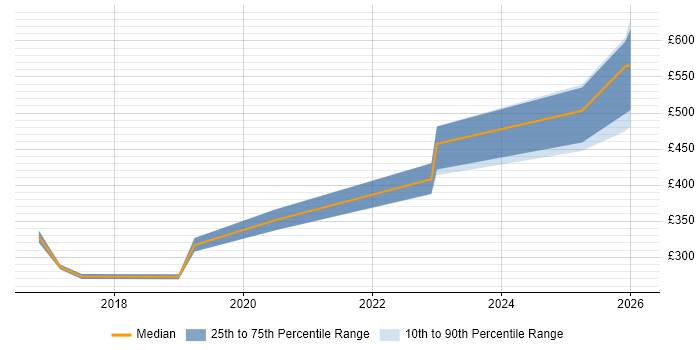 Contractor daily rate distribution trend for jobs in Glasgow citing Aruba