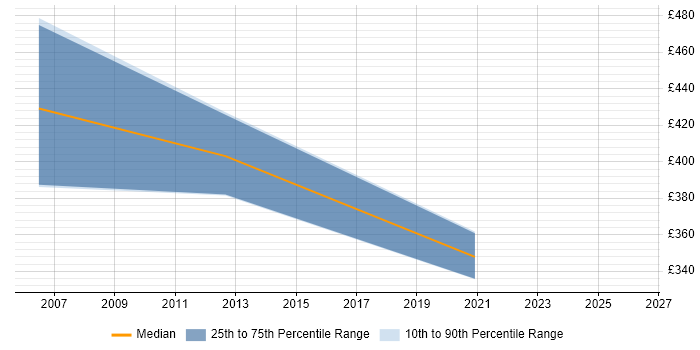 Contractor daily rate distribution trend for Asset Management Project Manager job vacancies in Glasgow